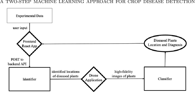 Figure 3 for A two-step machine learning approach for crop disease detection: an application of GAN and UAV technology