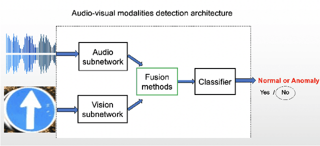 Figure 2 for Robust Sensor Fusion Algorithms Against VoiceCommand Attacks in Autonomous Vehicles