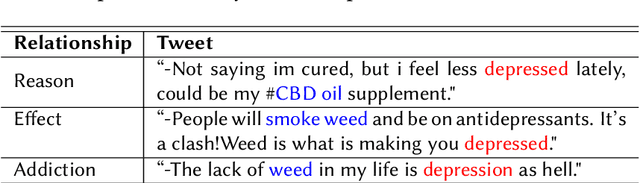 Figure 1 for "Is depression related to cannabis?": A knowledge-infused model for Entity and Relation Extraction with Limited Supervision