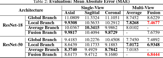 Figure 4 for Deep Learning with Attention to Predict Gestational Age of the Fetal Brain