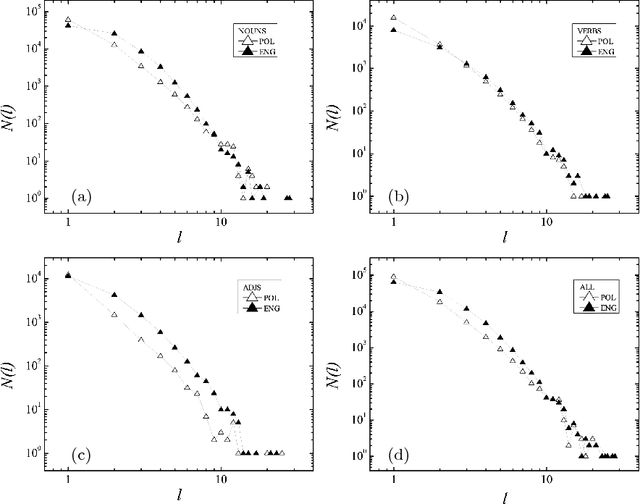 Figure 1 for Polish and English wordnets -- statistical analysis of interconnected networks