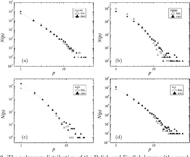 Figure 2 for Polish and English wordnets -- statistical analysis of interconnected networks