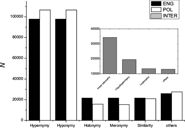 Figure 3 for Polish and English wordnets -- statistical analysis of interconnected networks