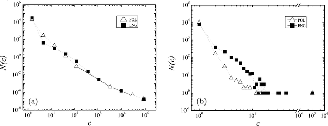 Figure 4 for Polish and English wordnets -- statistical analysis of interconnected networks