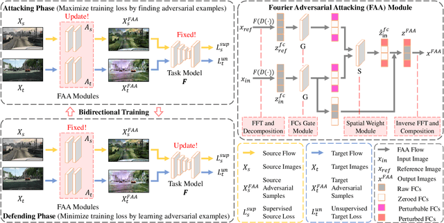 Figure 3 for RDA: Robust Domain Adaptation via Fourier Adversarial Attacking