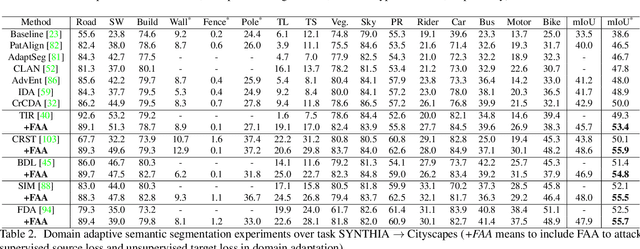 Figure 4 for RDA: Robust Domain Adaptation via Fourier Adversarial Attacking