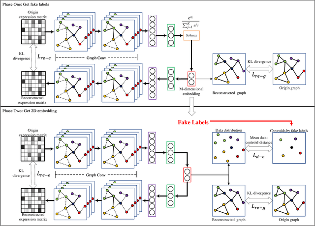 Figure 1 for SGEN: Single-cell Sequencing Graph Self-supervised Embedding Network