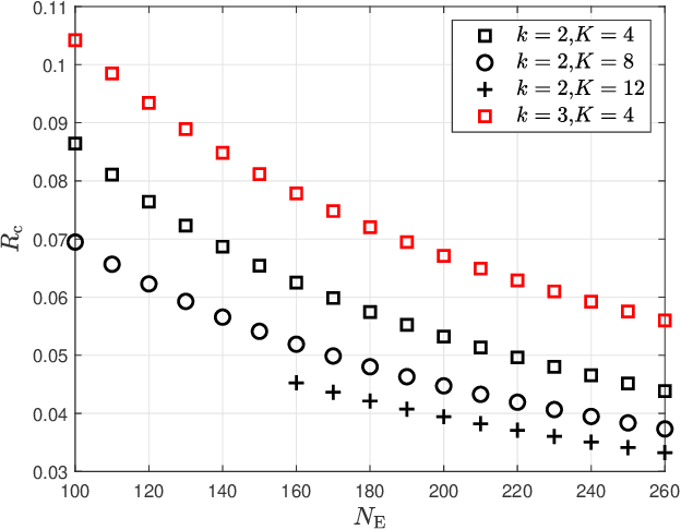 Figure 4 for Quantum Learning Based Nonrandom Superimposed Coding for Secure Wireless Access in 5G URLLC