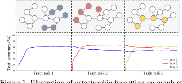 Figure 1 for Overcoming Catastrophic Forgetting in Graph Neural Networks