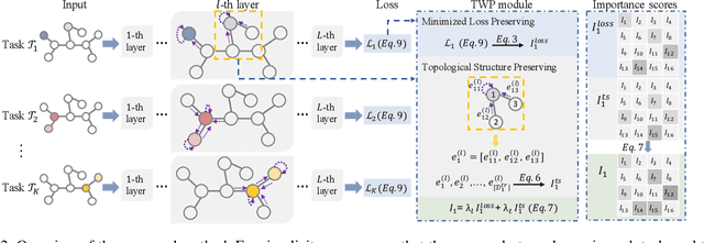 Figure 3 for Overcoming Catastrophic Forgetting in Graph Neural Networks