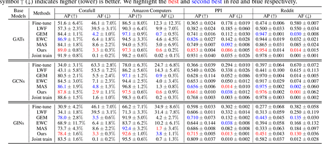 Figure 2 for Overcoming Catastrophic Forgetting in Graph Neural Networks