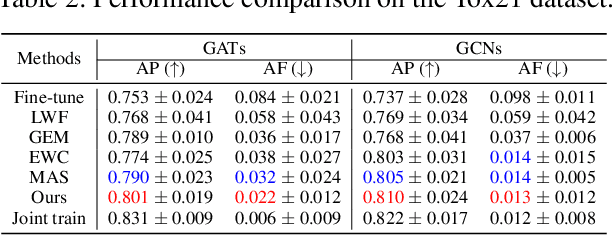 Figure 4 for Overcoming Catastrophic Forgetting in Graph Neural Networks