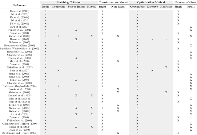 Figure 2 for Slice-to-volume medical image registration: a survey