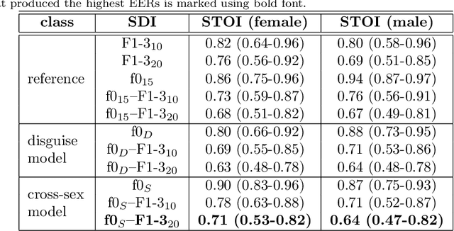 Figure 4 for Improving speaker de-identification with functional data analysis of f0 trajectories