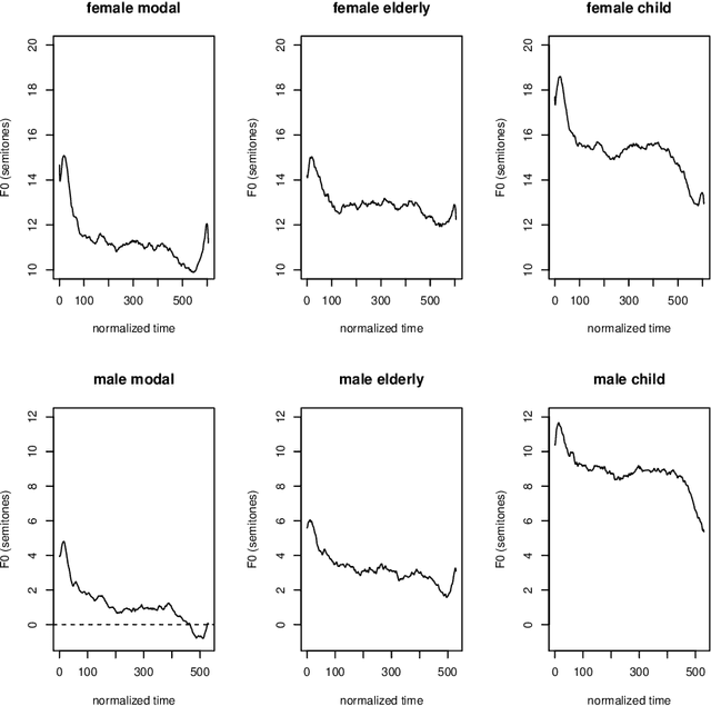 Figure 1 for Improving speaker de-identification with functional data analysis of f0 trajectories