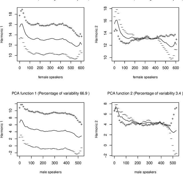 Figure 3 for Improving speaker de-identification with functional data analysis of f0 trajectories