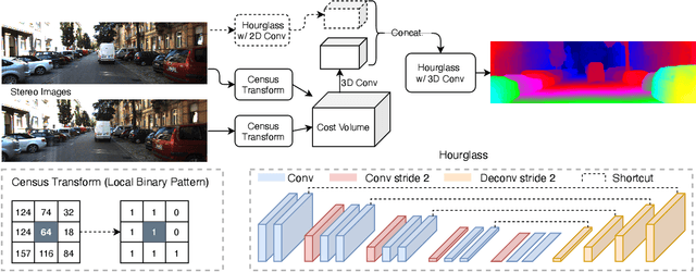 Figure 2 for Towards Adversarially Robust and Domain Generalizable Stereo Matching by Rethinking DNN Feature Backbones