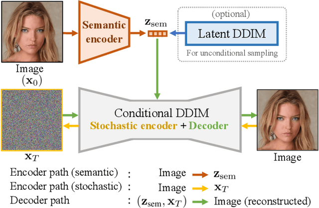 Figure 2 for Diffusion Autoencoders: Toward a Meaningful and Decodable Representation