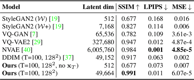 Figure 1 for Diffusion Autoencoders: Toward a Meaningful and Decodable Representation