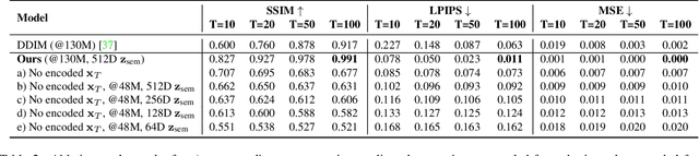 Figure 3 for Diffusion Autoencoders: Toward a Meaningful and Decodable Representation