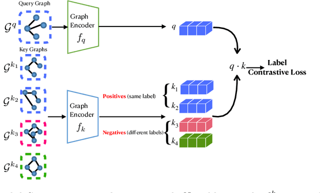 Figure 3 for Label Contrastive Coding based Graph Neural Network for Graph Classification