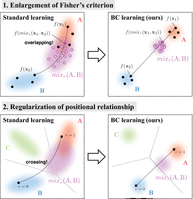 Figure 3 for Between-class Learning for Image Classification