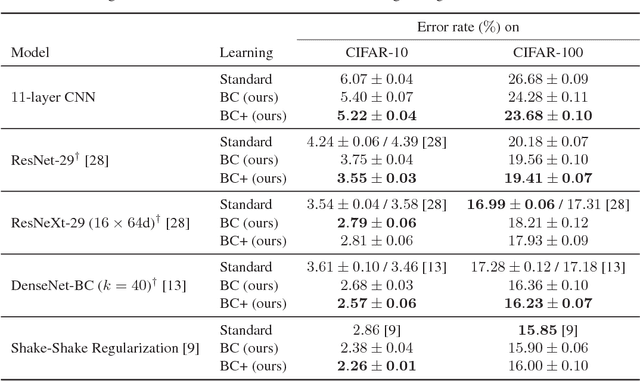 Figure 4 for Between-class Learning for Image Classification