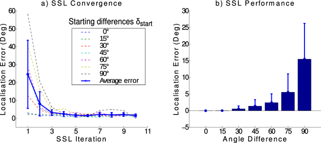 Figure 2 for Enhanced Robot Speech Recognition Using Biomimetic Binaural Sound Source Localization