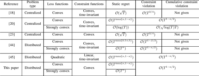 Figure 3 for Regret and Cumulative Constraint Violation Analysis for Distributed Online Constrained Convex Optimization