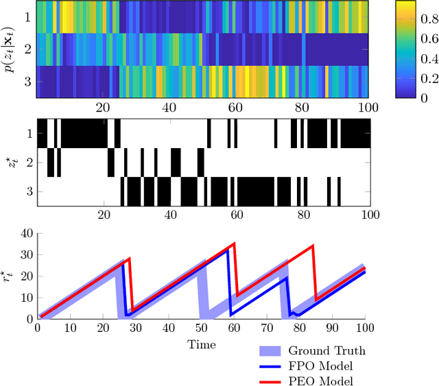 Figure 4 for Change-Point Detection on Hierarchical Circadian Models