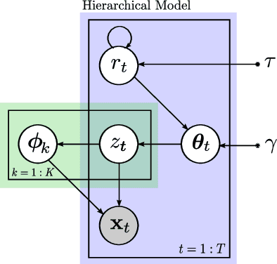 Figure 1 for Change-Point Detection on Hierarchical Circadian Models