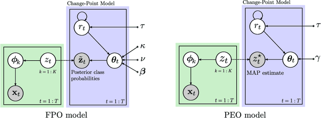 Figure 2 for Change-Point Detection on Hierarchical Circadian Models