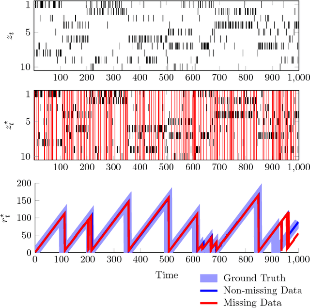 Figure 3 for Change-Point Detection on Hierarchical Circadian Models