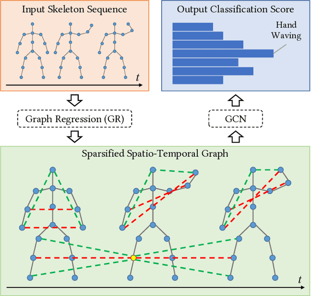 Figure 1 for Generalized Graph Convolutional Networks for Skeleton-based Action Recognition