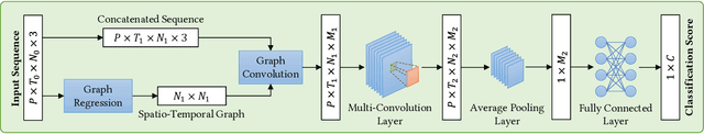 Figure 2 for Generalized Graph Convolutional Networks for Skeleton-based Action Recognition