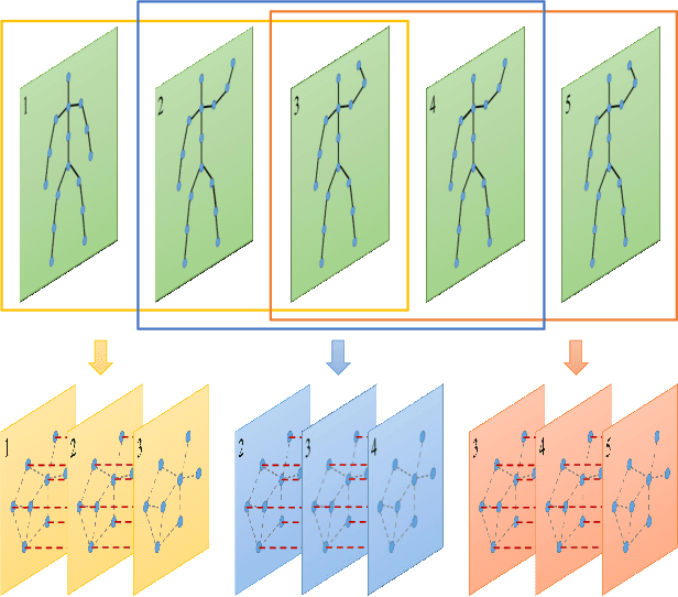 Figure 3 for Generalized Graph Convolutional Networks for Skeleton-based Action Recognition