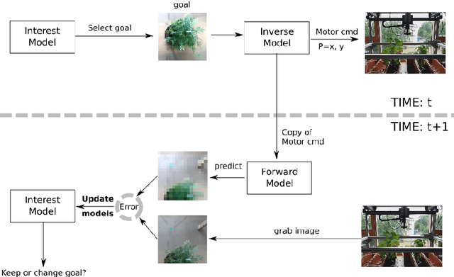 Figure 2 for Intrinsic Motivation and Episodic Memories for Robot Exploration of High-Dimensional Sensory Spaces