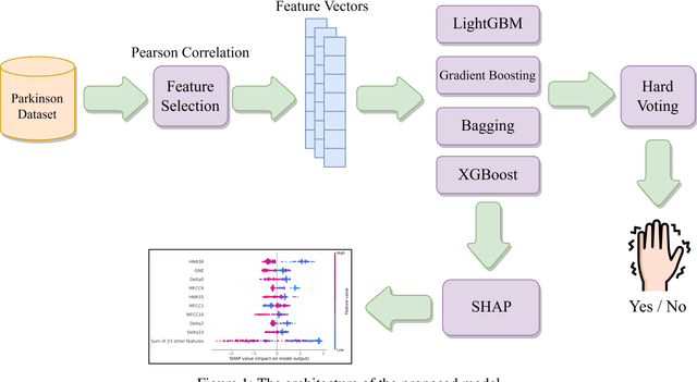 Figure 2 for Diagnosis of Parkinson's Disease Based on Voice Signals Using SHAP and Hard Voting Ensemble Method