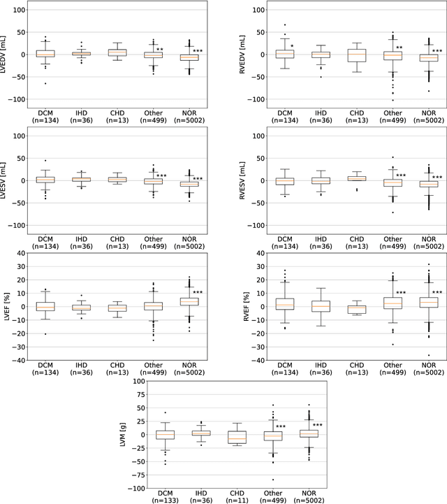 Figure 4 for Large-scale, multi-centre, multi-disease validation of an AI clinical tool for cine CMR analysis