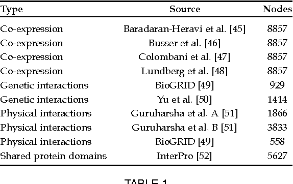 Figure 2 for Multitask Protein Function Prediction Through Task Dissimilarity