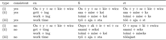 Figure 1 for Cognate-aware morphological segmentation for multilingual neural translation