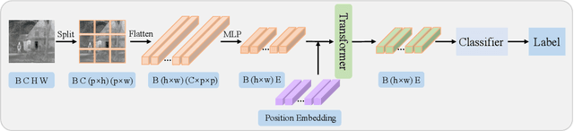 Figure 2 for TGFuse: An Infrared and Visible Image Fusion Approach Based on Transformer and Generative Adversarial Network