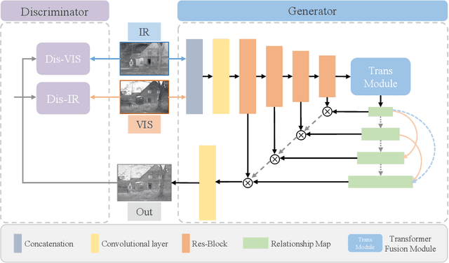 Figure 3 for TGFuse: An Infrared and Visible Image Fusion Approach Based on Transformer and Generative Adversarial Network