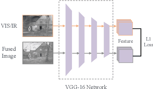 Figure 4 for TGFuse: An Infrared and Visible Image Fusion Approach Based on Transformer and Generative Adversarial Network