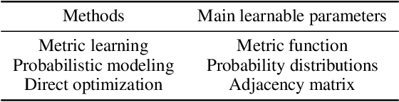 Figure 2 for Deep Graph Structure Learning for Robust Representations: A Survey