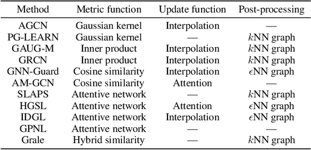 Figure 3 for Deep Graph Structure Learning for Robust Representations: A Survey