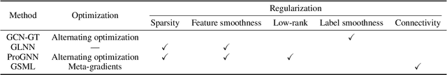 Figure 4 for Deep Graph Structure Learning for Robust Representations: A Survey