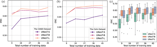 Figure 3 for UNesT: Local Spatial Representation Learning with Hierarchical Transformer for Efficient Medical Segmentation