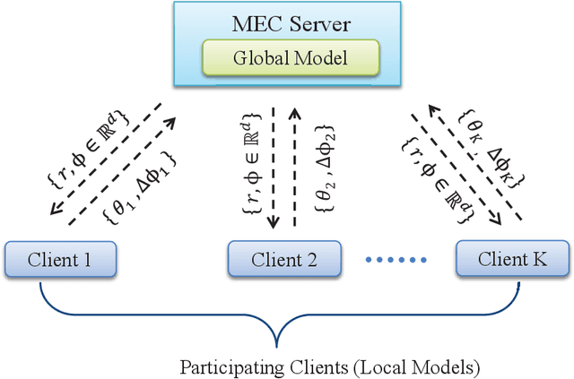 Figure 2 for A Crowdsourcing Framework for On-Device Federated Learning