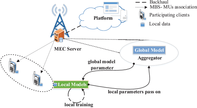 Figure 1 for A Crowdsourcing Framework for On-Device Federated Learning